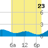 Matapeake tide chart for Tuesday, June 23, 2026