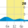 Matapeake tide chart for Sunday, June 28, 2026
