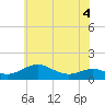Matapeake tide chart for Thursday, June 4, 2026