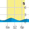 Matapeake tide chart for Friday, June 5, 2026