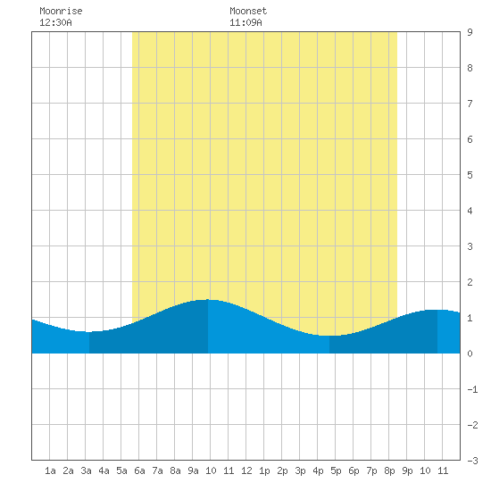 Matapeake tide chart for Saturday, June 6, 2026