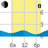 Matapeake tide chart for Monday, June 8, 2026