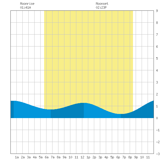 Matapeake tide chart for Tuesday, June 9, 2026