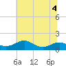Matapeake tide chart for Saturday, July 4, 2026