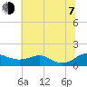 Matapeake tide chart for Tuesday, July 7, 2026