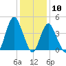 Route 35 bridge, Matawan Creek tide chart for Sunday, January 10, 2021