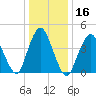 Route 35 bridge, Matawan Creek tide chart for Saturday, January 16, 2021