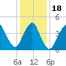 Route 35 bridge, Matawan Creek tide chart for Monday, January 18, 2021