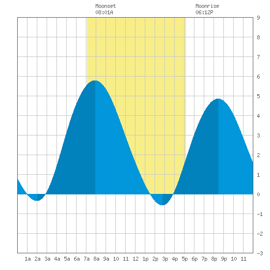 Route 35 bridge, Matawan Creek tide chart for Friday, January 29, 2021