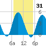 Route 35 bridge, Matawan Creek tide chart for Sunday, January 31, 2021