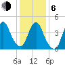 Route 35 bridge, Matawan Creek tide chart for Wednesday, January 6, 2021
