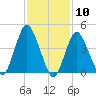 Route 35 bridge, Matawan Creek tide chart for Wednesday, February 10, 2021