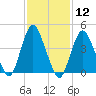 Route 35 bridge, Matawan Creek tide chart for Friday, February 12, 2021