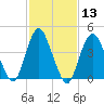Route 35 bridge, Matawan Creek tide chart for Saturday, February 13, 2021