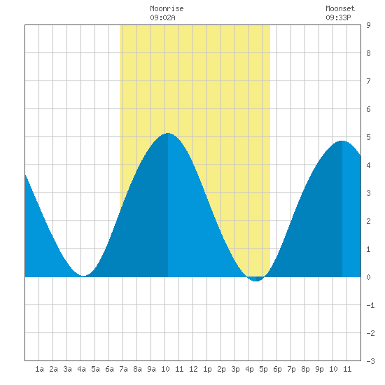 Route 35 bridge, Matawan Creek tide chart for Monday, February 15, 2021