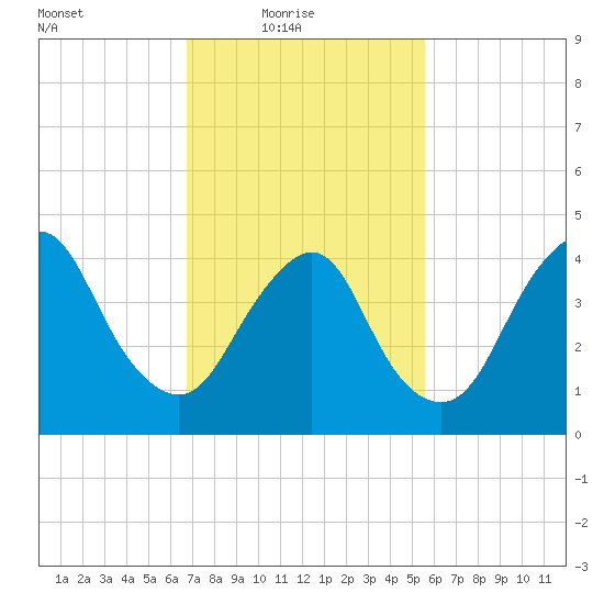 Route 35 bridge, Matawan Creek tide chart for Thursday, February 18, 2021