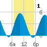 Route 35 bridge, Matawan Creek tide chart for Monday, February 1, 2021