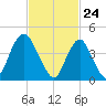 Route 35 bridge, Matawan Creek tide chart for Wednesday, February 24, 2021