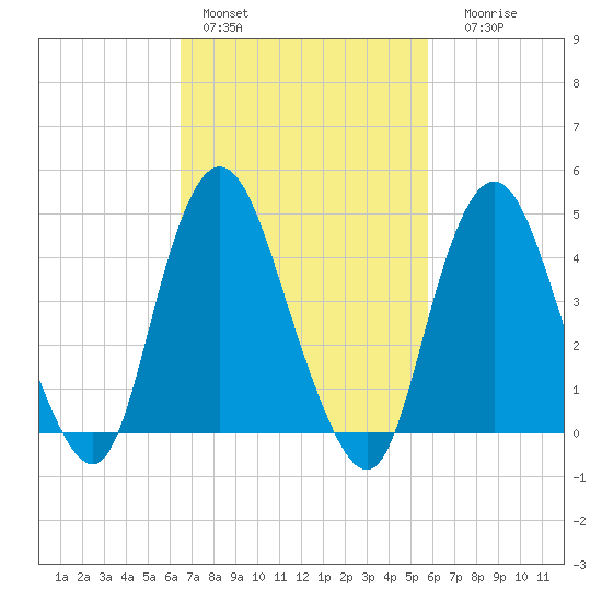 Route 35 bridge, Matawan Creek tide chart for Sunday, February 28, 2021