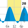 Route 35 bridge, Matawan Creek tide chart for Sunday, February 28, 2021