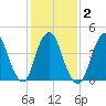 Route 35 bridge, Matawan Creek tide chart for Tuesday, February 2, 2021