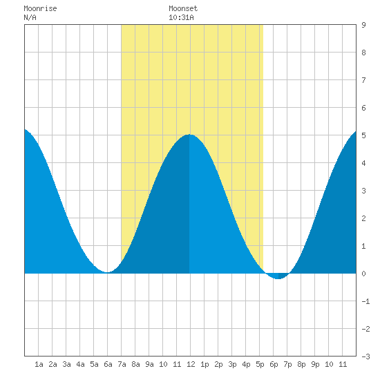 Route 35 bridge, Matawan Creek tide chart for Wednesday, February 3, 2021