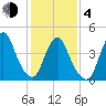 Route 35 bridge, Matawan Creek tide chart for Thursday, February 4, 2021