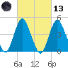 Route 35 bridge, Matawan Creek tide chart for Saturday, March 13, 2021