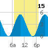 Route 35 bridge, Matawan Creek tide chart for Monday, March 15, 2021