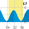 Route 35 bridge, Matawan Creek tide chart for Wednesday, March 17, 2021