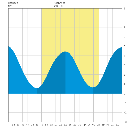 Route 35 bridge, Matawan Creek tide chart for Thursday, March 18, 2021