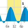 Route 35 bridge, Matawan Creek tide chart for Monday, March 1, 2021