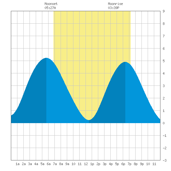 Route 35 bridge, Matawan Creek tide chart for Thursday, March 25, 2021