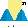 Route 35 bridge, Matawan Creek tide chart for Thursday, March 25, 2021