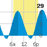 Route 35 bridge, Matawan Creek tide chart for Monday, March 29, 2021