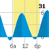Route 35 bridge, Matawan Creek tide chart for Wednesday, March 31, 2021