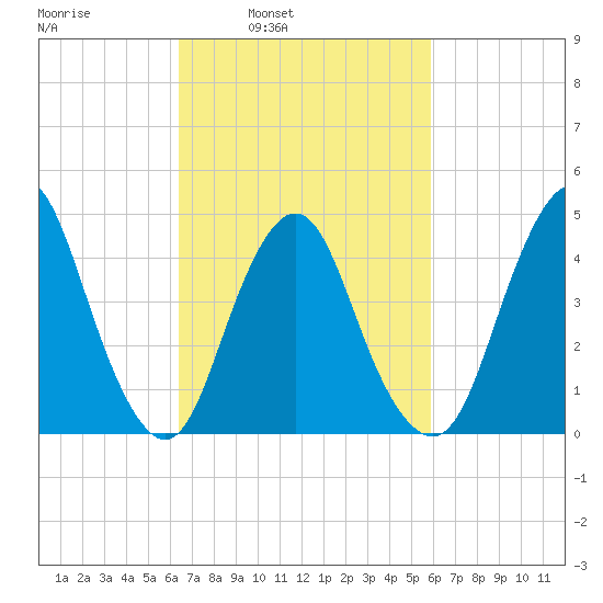 Route 35 bridge, Matawan Creek tide chart for Thursday, March 4, 2021