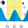 Route 35 bridge, Matawan Creek tide chart for Friday, March 5, 2021