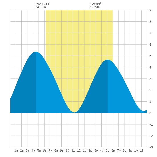 Route 35 bridge, Matawan Creek tide chart for Tuesday, March 9, 2021