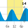 Route 35 bridge, Matawan Creek tide chart for Wednesday, April 14, 2021