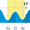 Route 35 bridge, Matawan Creek tide chart for Saturday, April 17, 2021