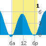 Route 35 bridge, Matawan Creek tide chart for Thursday, April 1, 2021