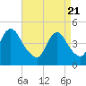 Route 35 bridge, Matawan Creek tide chart for Wednesday, April 21, 2021