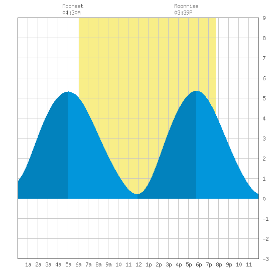 Route 35 bridge, Matawan Creek tide chart for Friday, April 23, 2021