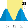 Route 35 bridge, Matawan Creek tide chart for Friday, April 23, 2021
