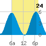 Route 35 bridge, Matawan Creek tide chart for Saturday, April 24, 2021