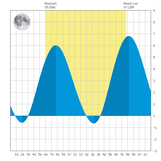 Route 35 bridge, Matawan Creek tide chart for Monday, April 26, 2021