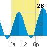 Route 35 bridge, Matawan Creek tide chart for Wednesday, April 28, 2021
