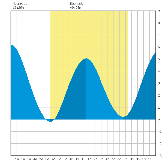 Route 35 bridge, Matawan Creek tide chart for Friday, April 2, 2021