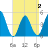Route 35 bridge, Matawan Creek tide chart for Friday, April 2, 2021